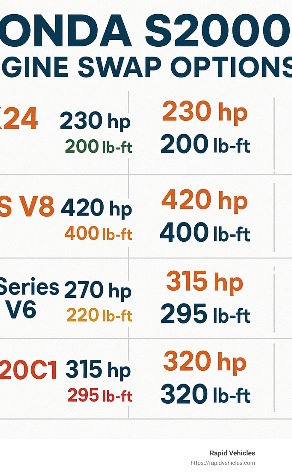 Comprehensive comparison of Honda S2000 engine swap options showing the K24, LS V8, J-Series V6, K20C1, and 2JZ-GTE with their respective power outputs, torque figures, weight impact, estimated costs, and complexity ratings - honda s2000 engine swap infographic 