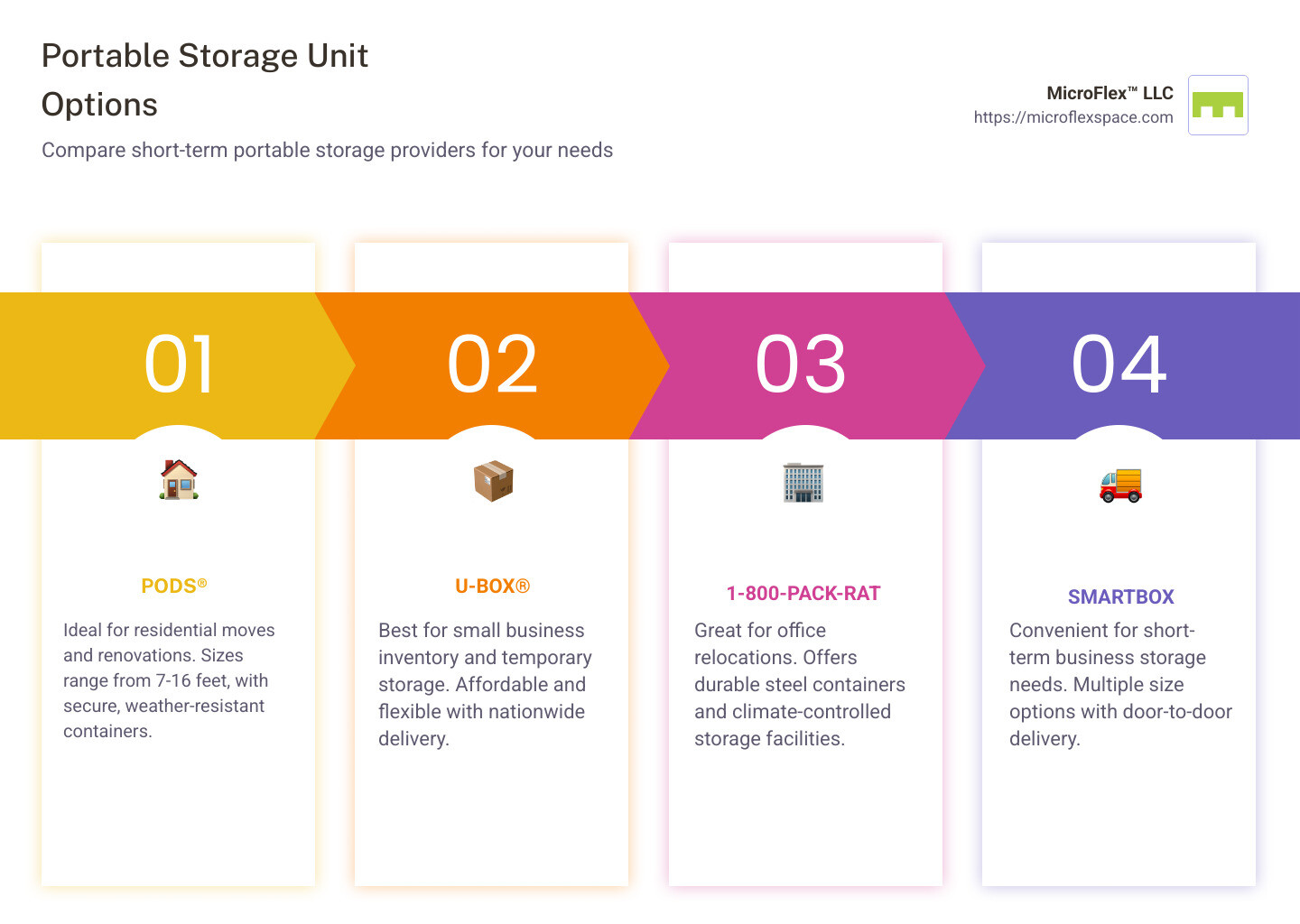 Comparison of portable storage options showing size variations, monthly costs, availability of climate control, and delivery options for the five major short-term portable storage providers - short term portable storage units infographic pillar-4-steps