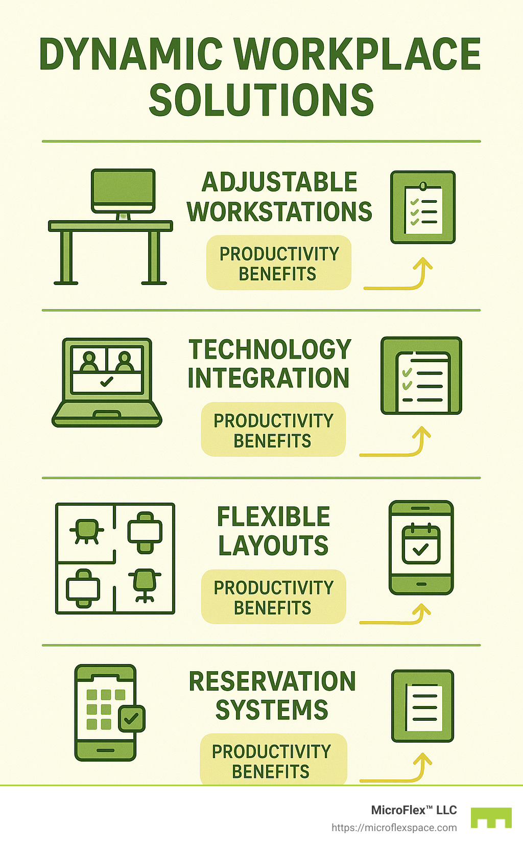 Comprehensive infographic showing dynamic workplace solutions including adjustable workstations, technology integration, flexible layouts, and reservation systems with corresponding productivity benefits and implementation steps - dynamic workplace solutions infographic