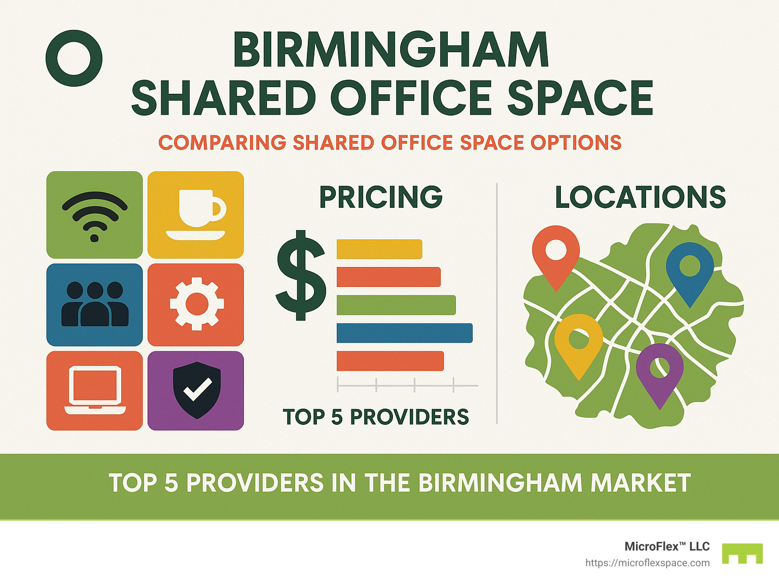 Detailed comparison of Birmingham shared office space options showing amenities, pricing, and locations across top 5 providers in the Birmingham market - Birmingham shared office space infographic