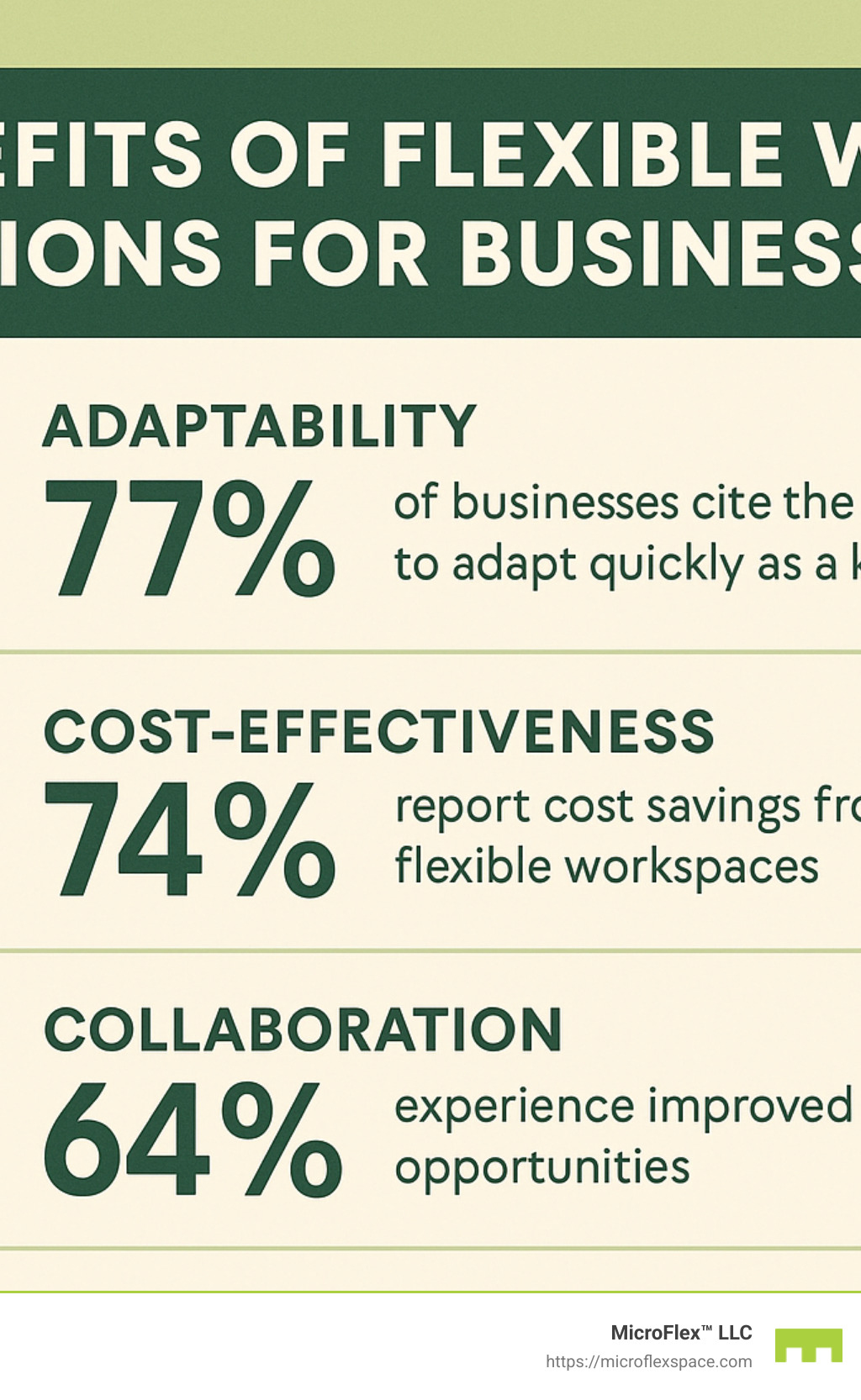 Statistics showing benefits of flexible workspace solutions for businesses - temporary office space Birmingham infographic