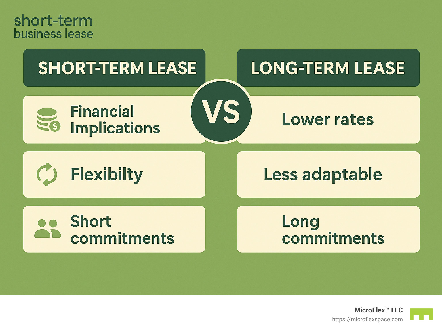 Short-term vs long-term lease comparison showing financial implications, flexibility factors, and tenant/landlord considerations across different lease durations - short-term business lease infographic