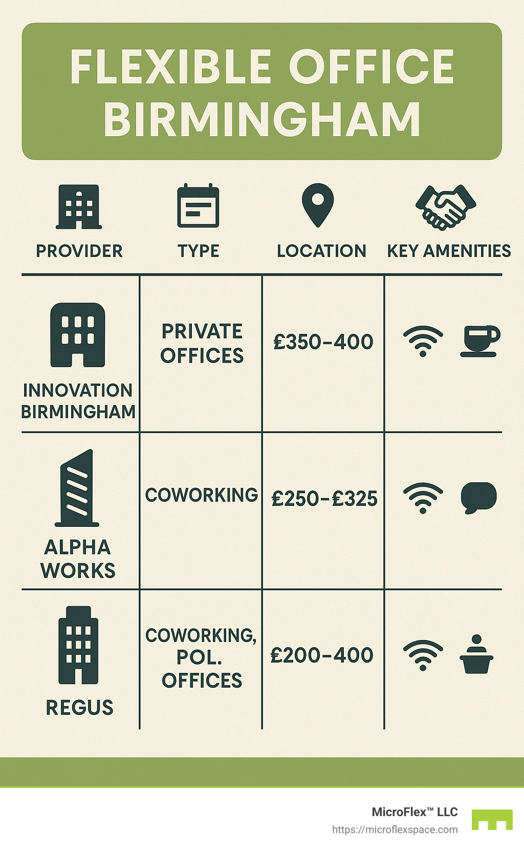 Comparison of flexible office options in Birmingham showing types, price ranges, locations, and key amenities across major workspace providers - flexible office birmingham infographic