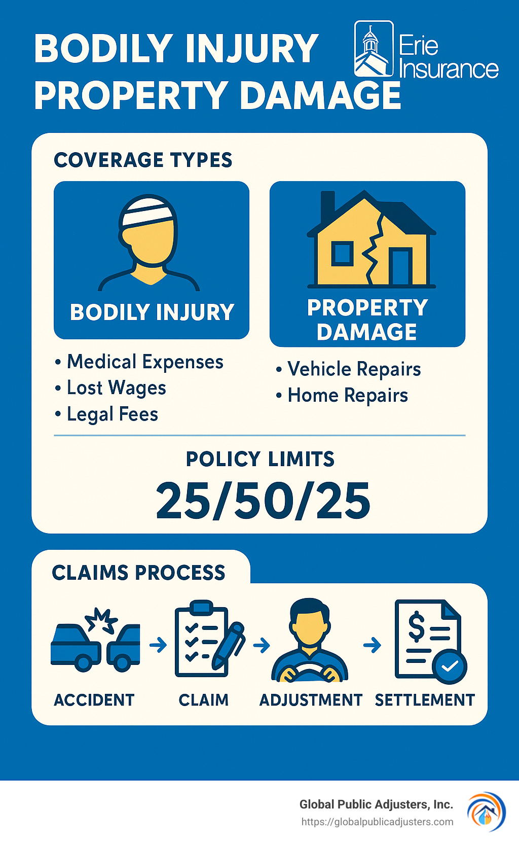 Infographic showing bodily injury and property damage coverage types, with visual breakdown of 25/50/25 policy limits, covered expenses for each type, and claims process flow from accident to settlement - bodily injury property damage infographic 