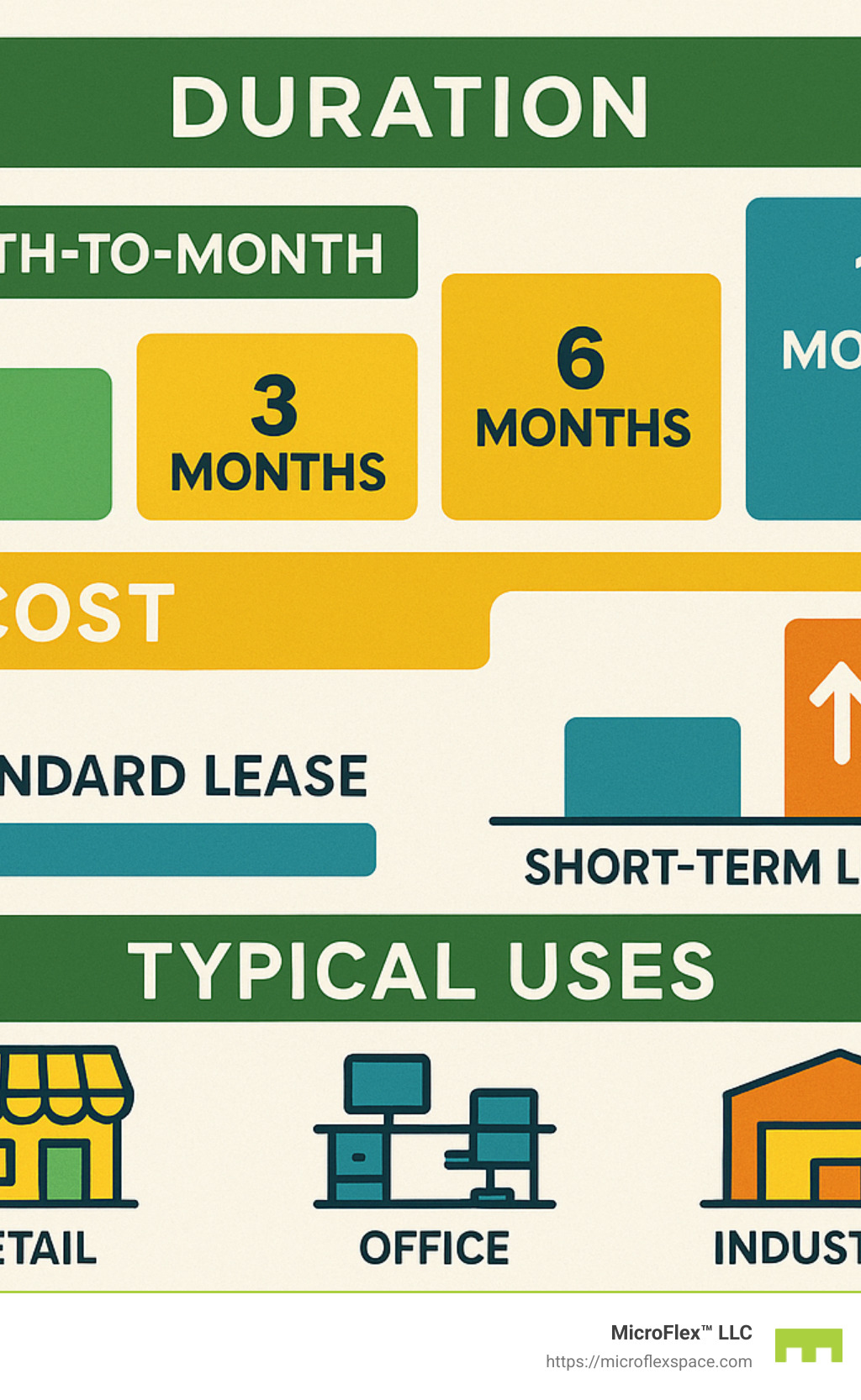 Short-term business lease comparison infographic showing duration periods from month-to-month up to 12 months, relative cost comparisons to standard leases, and typical use cases for different industries including retail, office, and industrial spaces - short-term business lease infographic