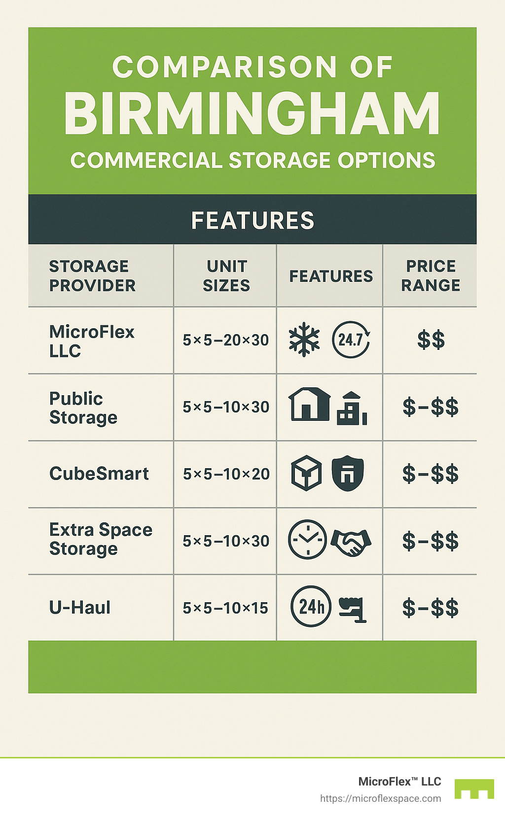 Comparison of Birmingham commercial storage options showing features, accessibility, and pricing across multiple providers - commercial storage units Birmingham infographic