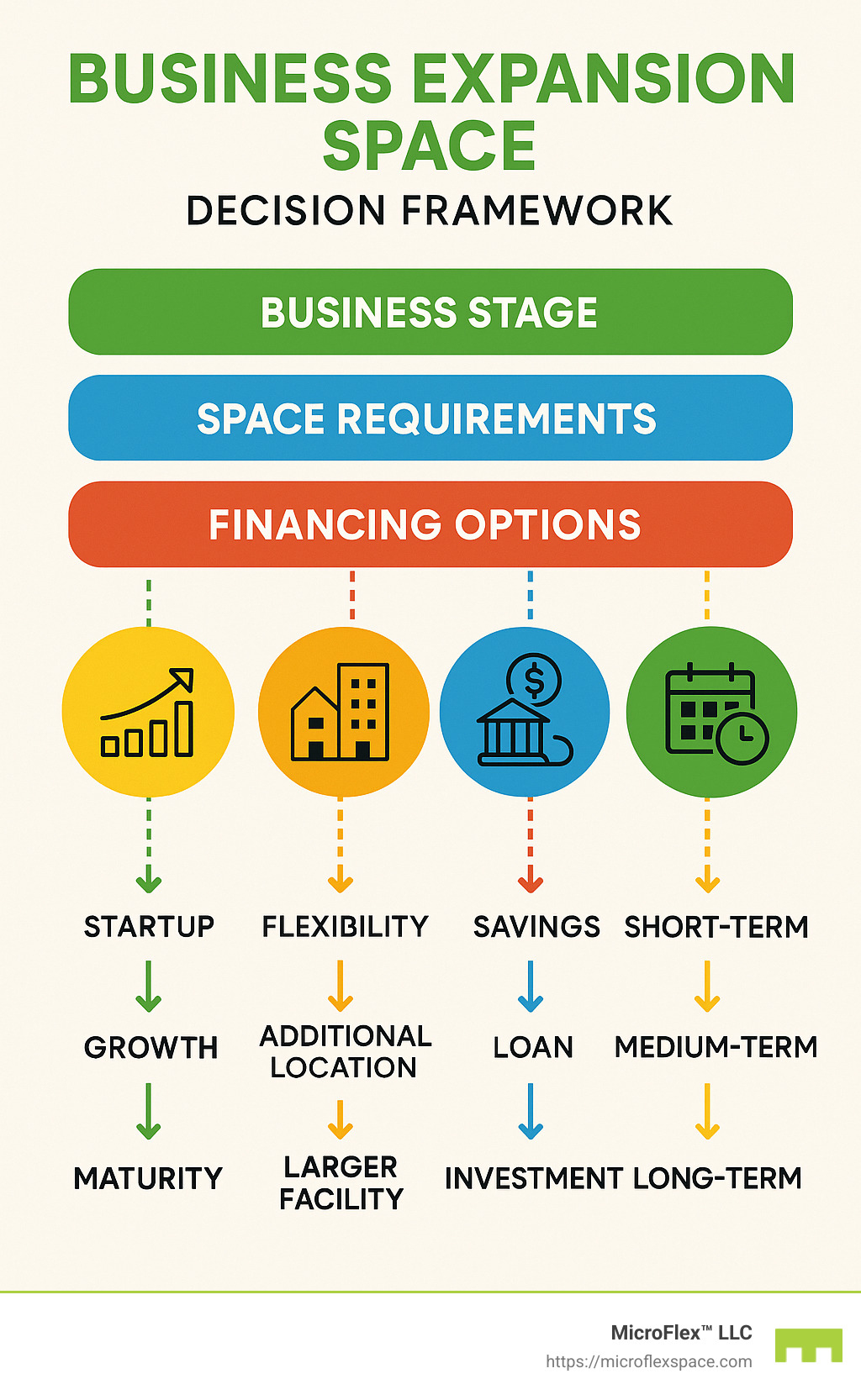 Business Expansion Space Decision Framework showing the relationship between business stage, space requirements, financing options, and timeline considerations for different expansion scenarios - business expansion space infographic
