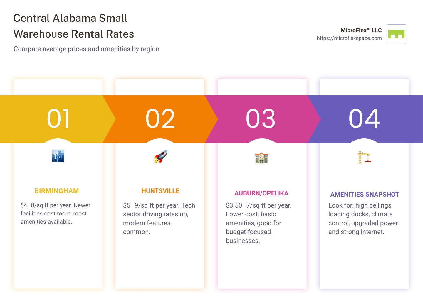 Comparison of warehouse rental rates across Central Alabama showing Birmingham, Huntsville, and Auburn/Opelika with price ranges and amenities - central alabama small warehouse rental infographic pillar-4-steps