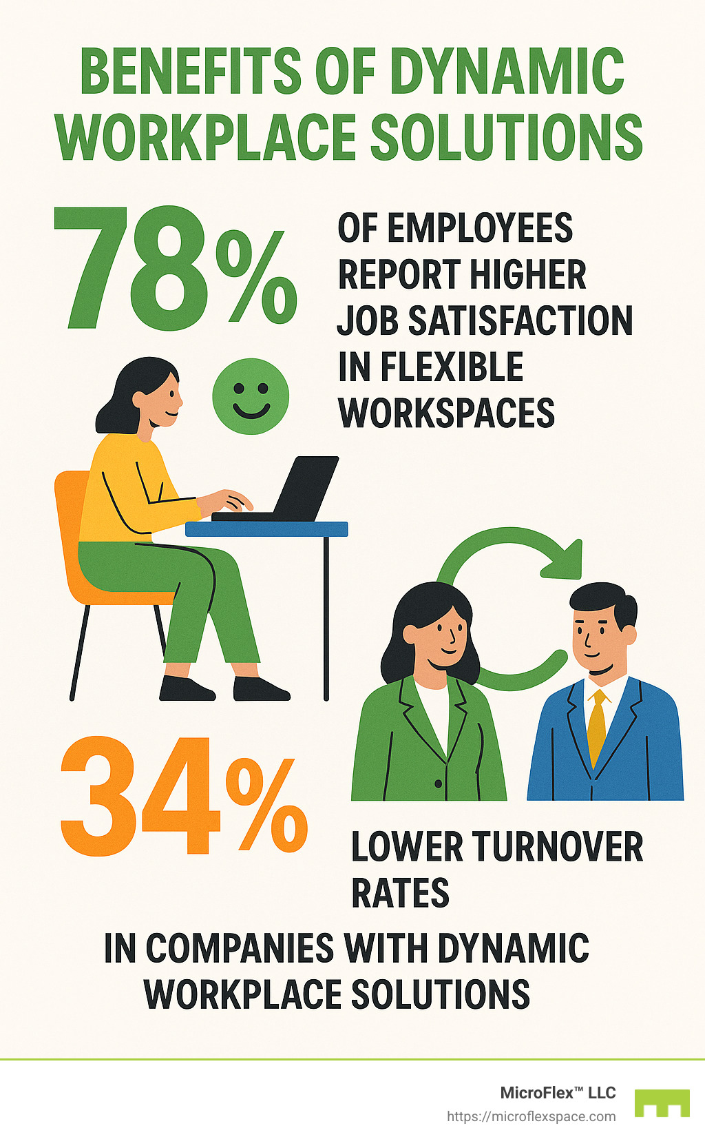 Statistics showing 78% of employees report higher job satisfaction in flexible workspaces and companies with dynamic workplace solutions experience 34% lower turnover rates - dynamic workplace solutions infographic