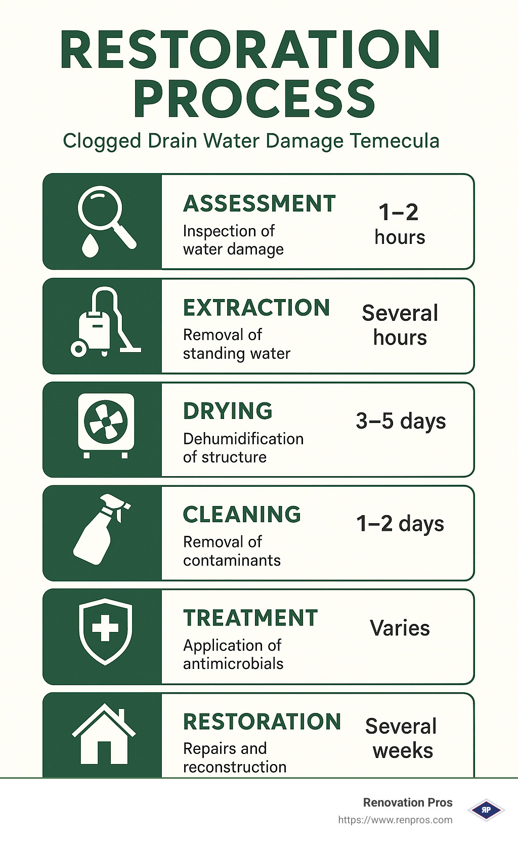 Restoration Process Infographic showing 6 stages: Assessment, Extraction, Drying, Cleaning, Treatment, and Restoration with average timeframes and key milestones for each phase - clogged drain water damage temecula infographic