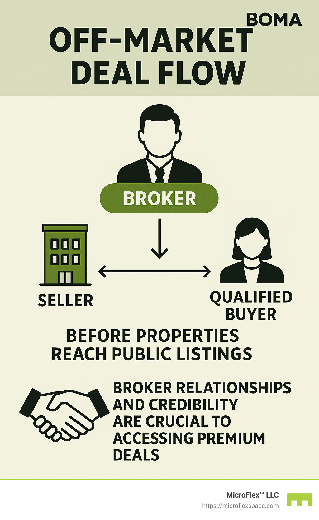 Off-market deal flow showing how brokers connect sellers with qualified buyers before properties reach public listings, highlighting the importance of broker relationships and credibility in accessing premium deals - multi use commercial property infographic