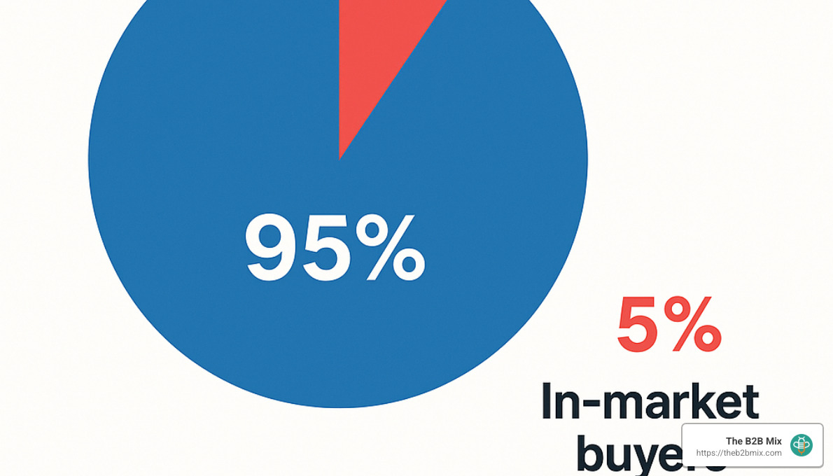 95/5 rule in B2B marketing showing only 5% of buyers are in-market at any time - B2B demand generation