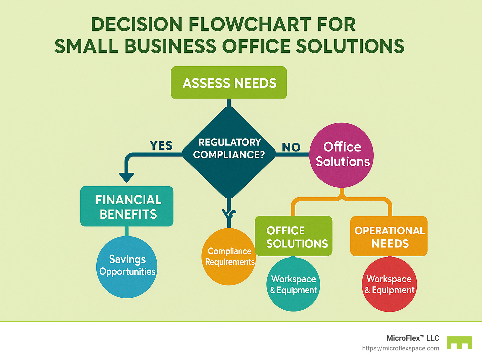 decision flow chart for selecting and implementing small business office solutions - small business office solutions infographic