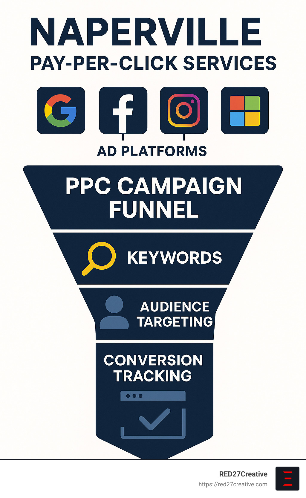 PPC Powerhouses in Naperville: Who's Worth Your Click? • Naperville pay-per-click services • RED27Creative PPC campaign funnel showing ad platforms, keywords, audience targeting, and conversion tracking for Naperville businesses - Naperville pay-per-click services infographic