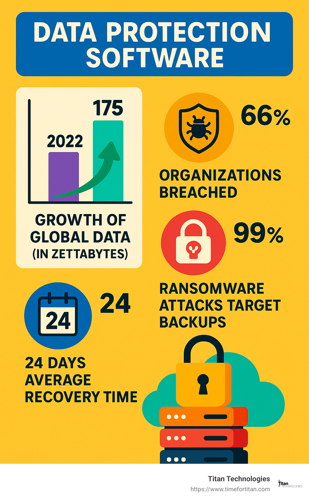 Infographic showing the growth of global data from 74 zettabytes in 2022 to 175 zettabytes in 2025, alongside statistics about data breaches: 66% of organizations breached in 2023, 99% of ransomware attacks targeting backup infrastructure, and 24 days average recovery time from cyber attacks - data protection software infographic 