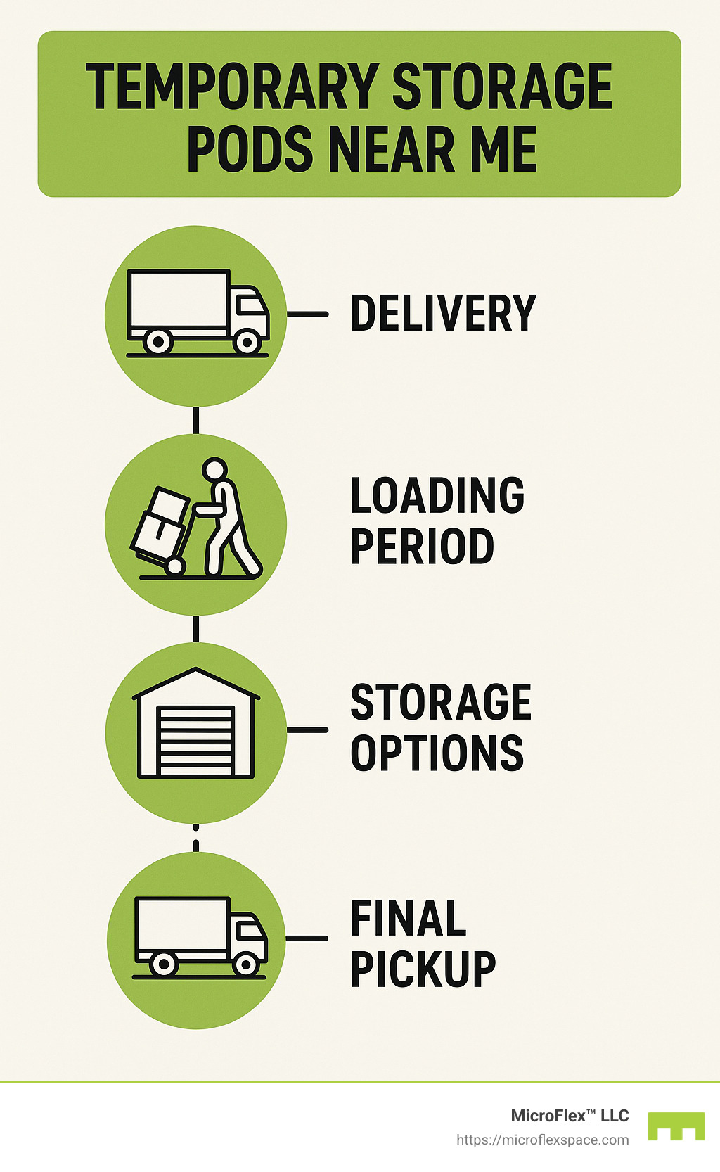 Step by step process of ordering, receiving, loading, and storing a temporary storage pod with timeline showing delivery, loading period, storage options, and final pickup - temporary storage pods near me infographic Step by step process of ordering, receiving, loading, and storing a temporary storage pod with timeline showing delivery, loading period, storage options, and final pickup - temporary storage pods near me infographic