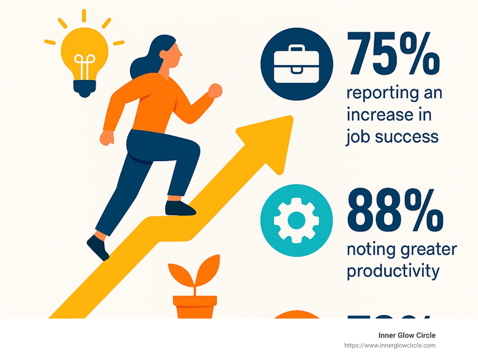 Statistics showing how personal development impacts workplace success, productivity and satisfaction - careers and personal development infographic 