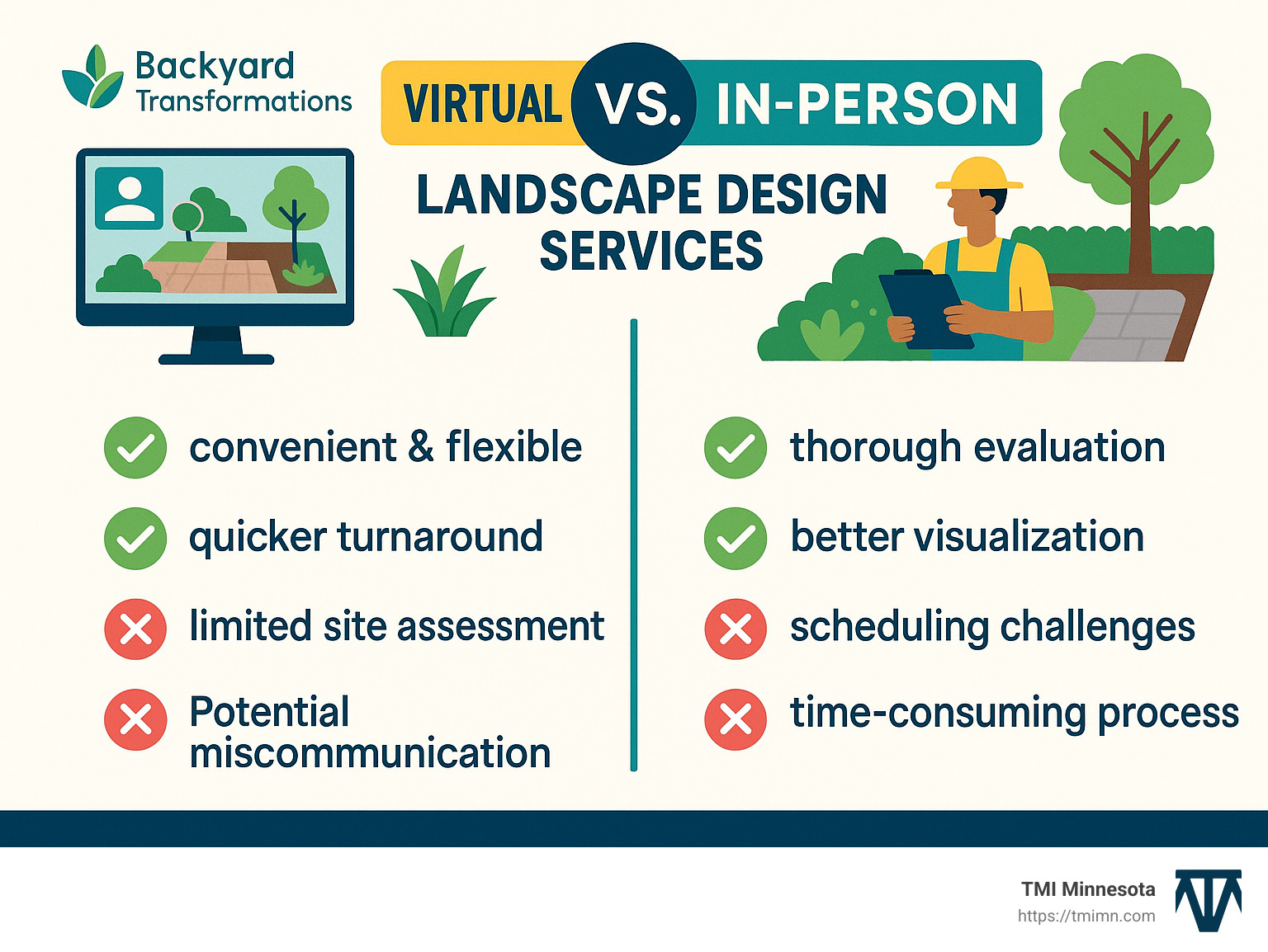 Comparison chart of virtual vs in-person landscape design services showing pros and cons of each approach - Backyard change services infographic 