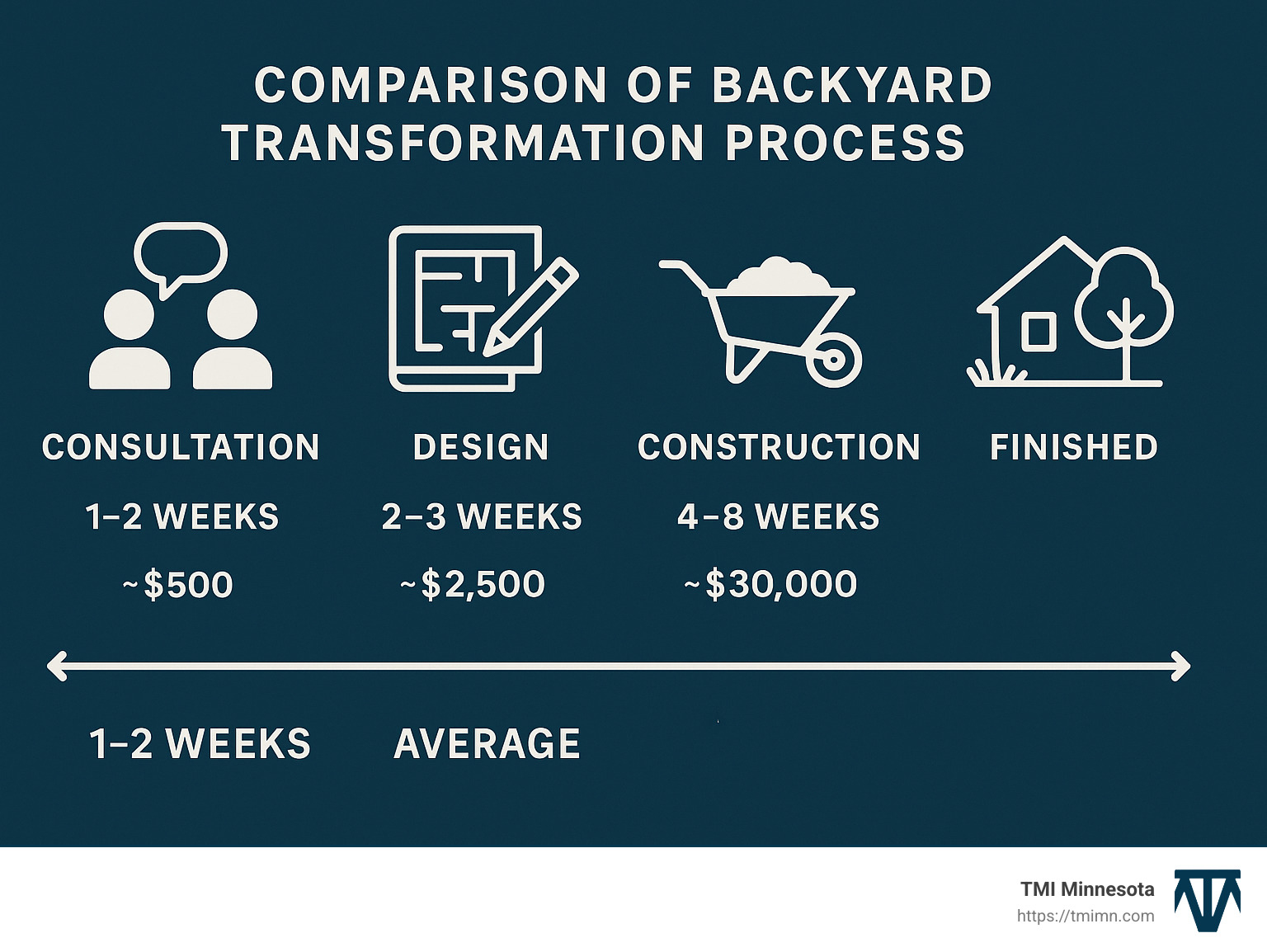 Comparison of backyard change process showing consultation, design, construction and finished spaces with timeline and average costs - Backyard change services infographic 