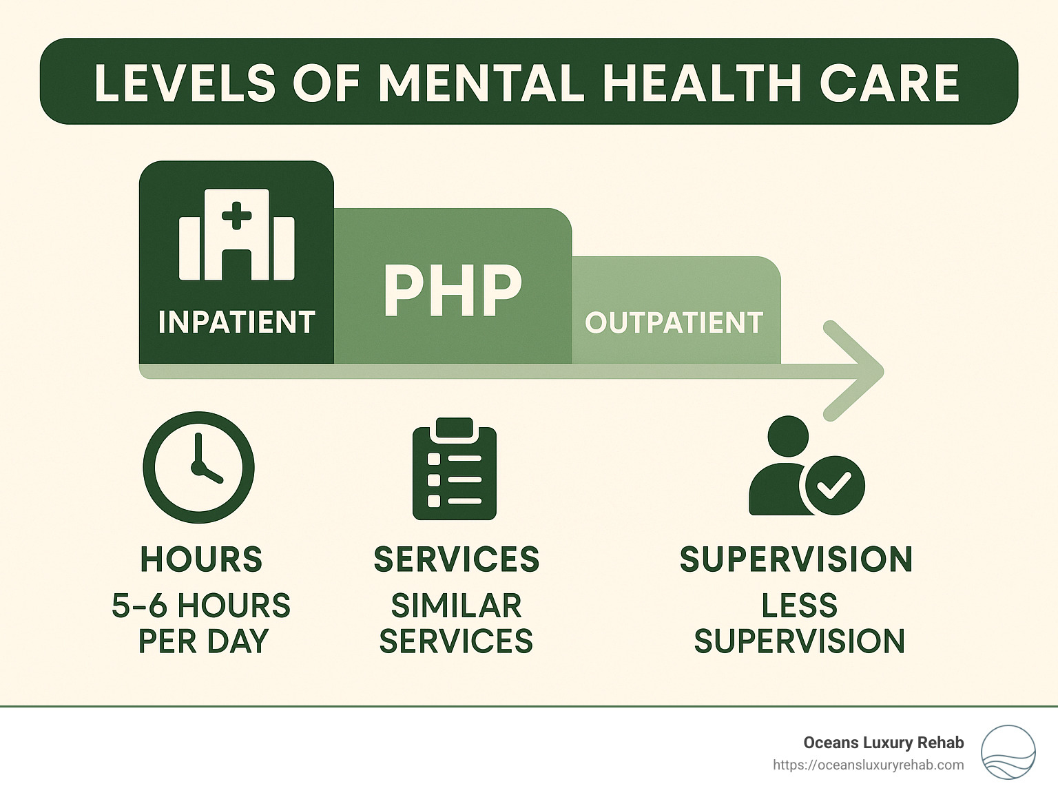 Levels of mental health care showing PHP between inpatient and outpatient with comparisons of hours, services, and supervision levels - what is php in mental health infographic  Levels of mental health care showing PHP between inpatient and outpatient with comparisons of hours, services, and supervision levels - what is php in mental health infographic