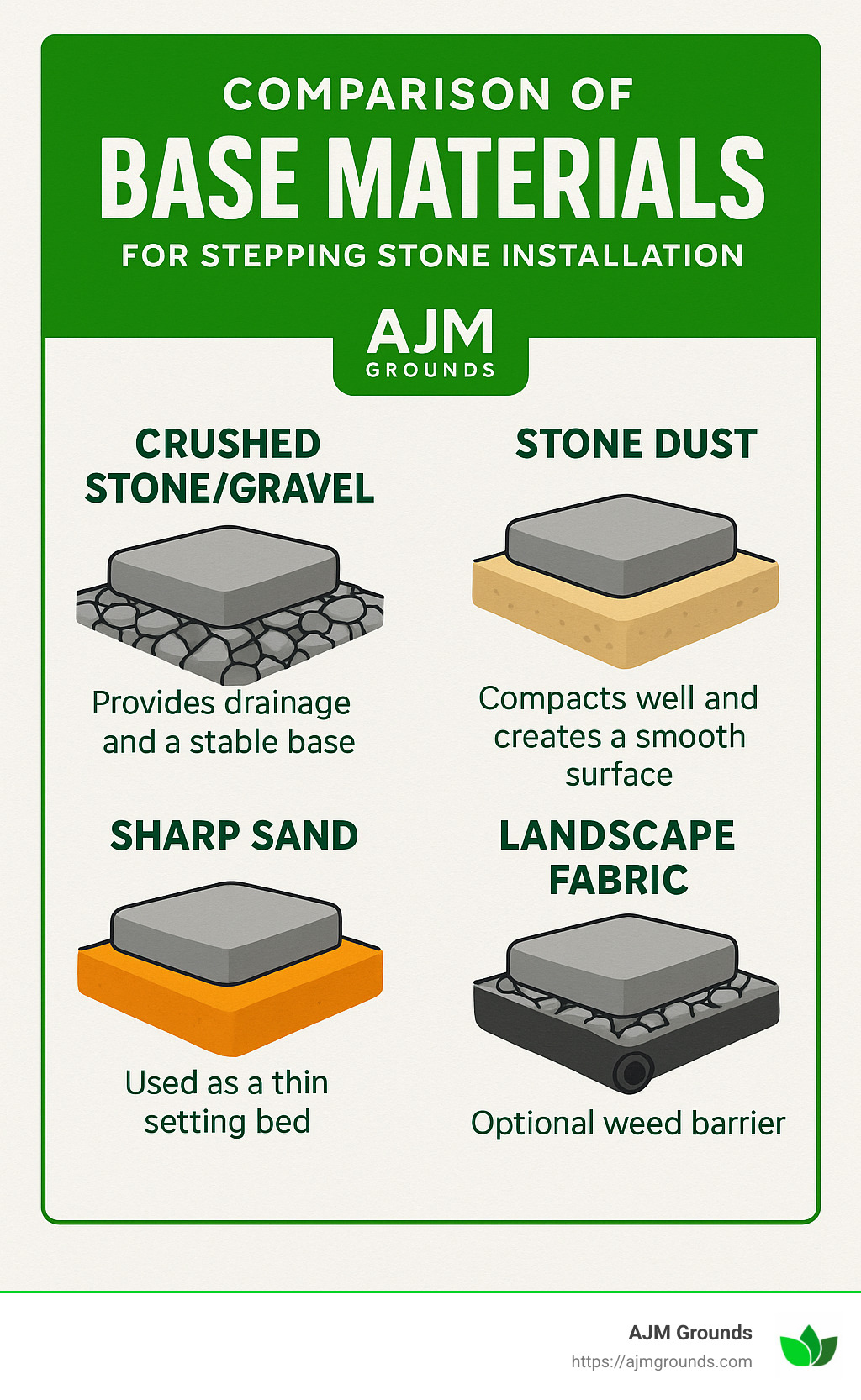 comparison of base materials for stepping stone installation - installing a stepping stone walkway infographic 