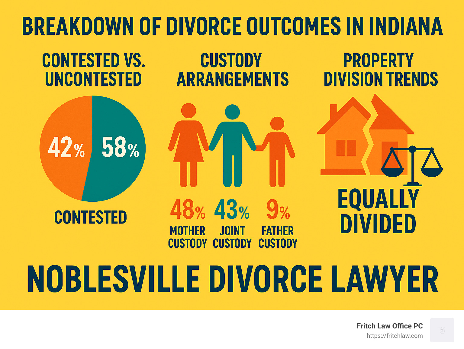 Statistical breakdown of divorce outcomes in Indiana showing percentages for contested vs uncontested, custody arrangements, and property division trends - noblesville divorce lawyer infographic 