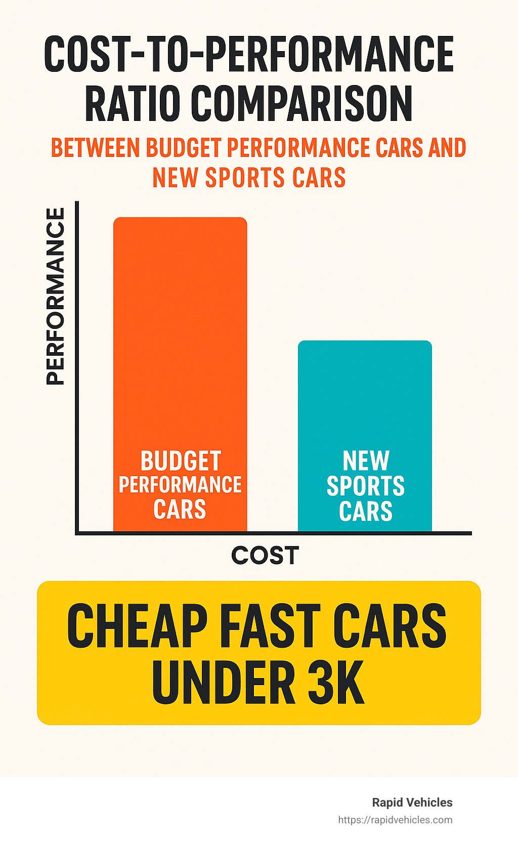 Cost-to-performance ratio comparison between budget performance cars and new sports cars - cheap fast cars under 3k infographic 