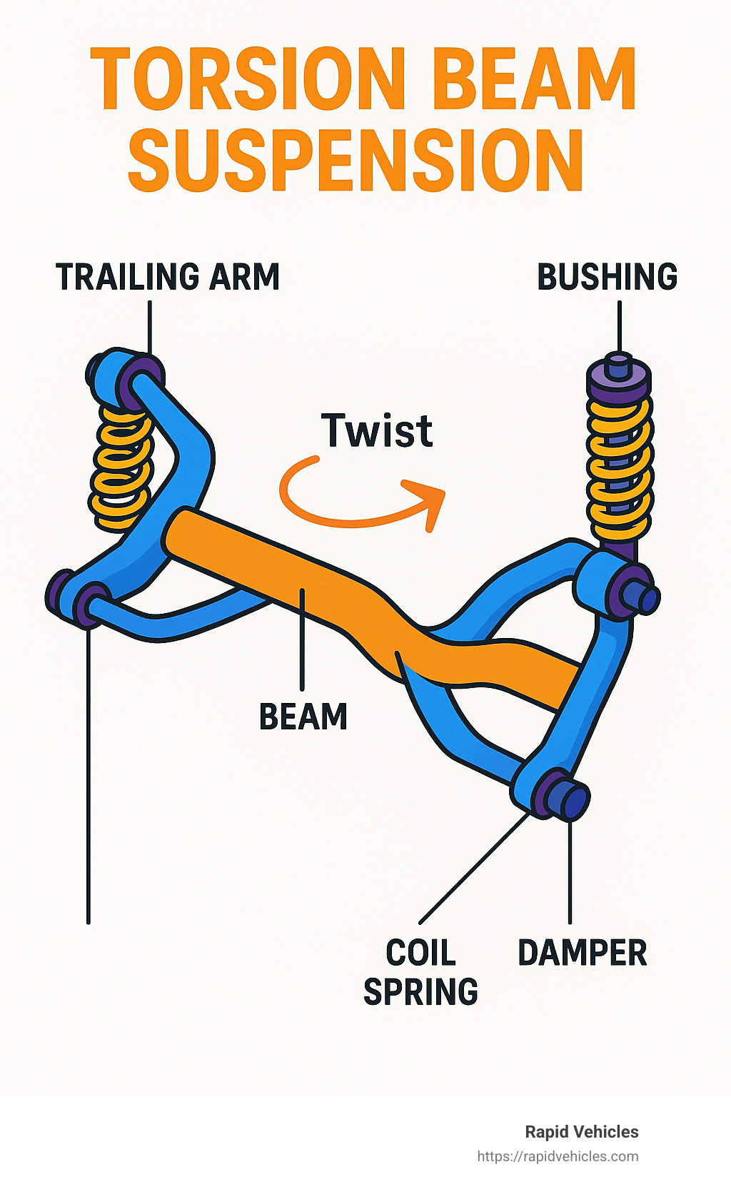 Torsion beam suspension diagram showing the H-shaped beam connecting trailing arms, with labeled components including beam, trailing arms, bushings, stub axles, coil springs, and dampers, illustrating how the beam twists during suspension movement - torsion beam suspension infographic
