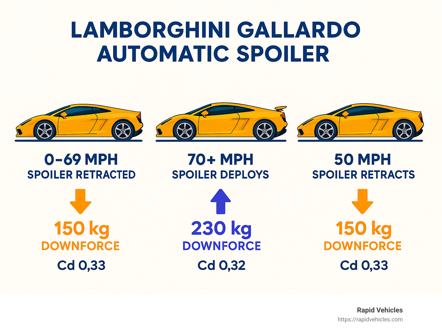 Lamborghini Gallardo automatic spoiler deployment timeline showing: 0-69 mph: spoiler retracted, 70+ mph: spoiler deploys, 50 mph: spoiler retracts, with corresponding downforce measurements and drag coefficient changes at each stage - lamborghini gallardo automatic spoiler infographic