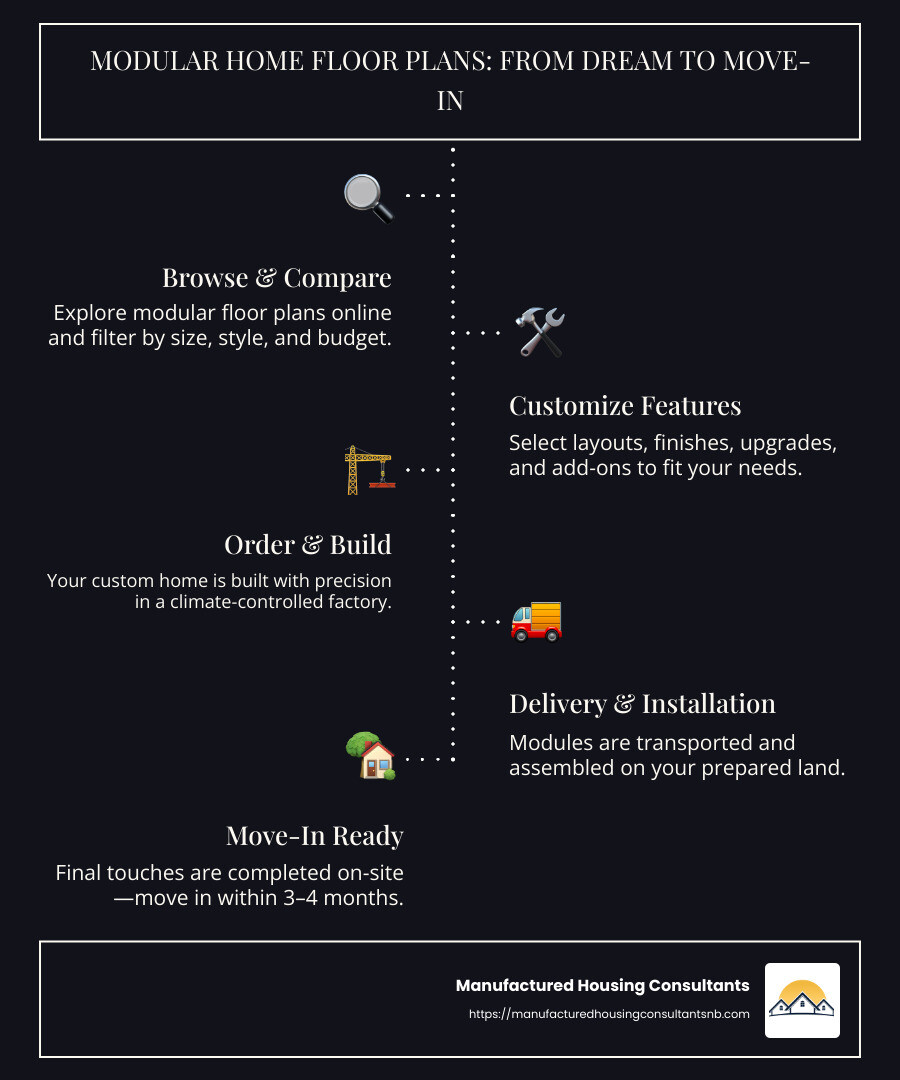 Infographic showing the steps from browsing modular home floor plans, comparing styles and sizes, customizing features, ordering, factory construction, site delivery, to move-in ready completion in as little as 3–4 months. - Modular home floor plans infographic infographic-line-5-steps-dark