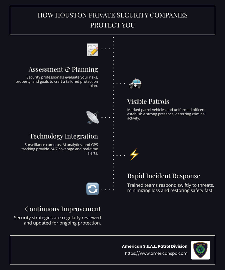 Comparison of Houston private security companies showing services offered, response times, personnel qualifications, and technology integration across top providers - Houston private security company infographic infographic-line-5-steps-dark