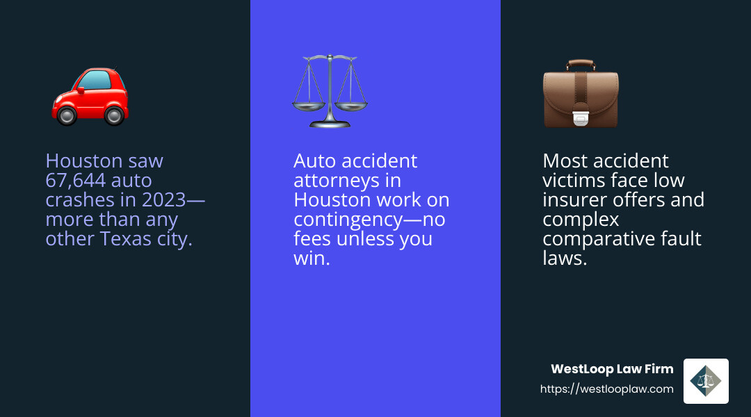Infographic showing Houston auto accident statistics with 67,644 crashes in 2023, breakdown of 290 fatalities, 1,612 serious injuries, 7,558 non-incapacitating injuries, and 22,367 possible injuries, plus average settlement timeline of 8-12 months and typical attorney contingency fees of 33-40% - auto accident attorneys in houston infographic 3_facts_emoji_blue