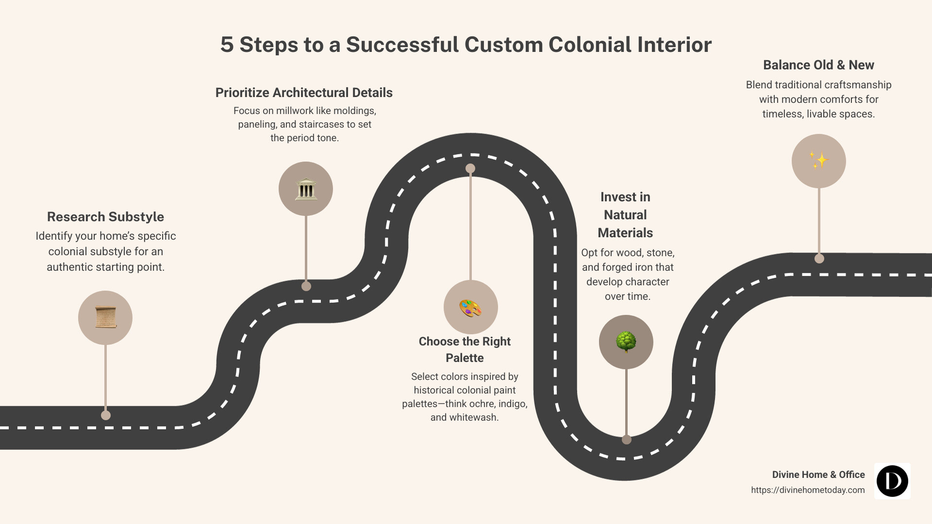 5-Step Process to a Successful Colonial Interior: 1. Research your home's specific colonial substyle, 2. Prioritize architectural details like moldings and paneling, 3. Select a historically-inspired color palette, 4. Choose quality natural materials that age beautifully, 5. Balance period details with modern comforts - custom traditional colonial style interior infographic roadmap-5-steps