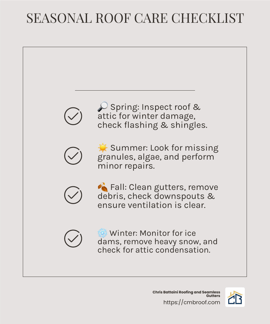 Detailed infographic showing seasonal maintenance tasks for homeowners to extend roof life, including spring cleaning, summer inspections, fall gutter cleaning, and winter snow management - asphalt roof replacement infographic checklist-light-beige