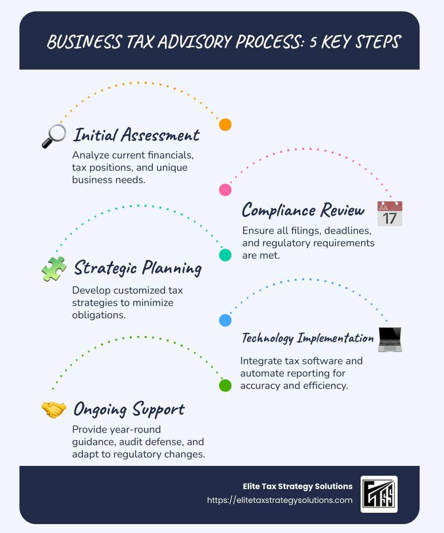 Comprehensive flowchart showing the business tax advisory process from initial assessment through compliance, planning, technology implementation, and ongoing support with key benefits highlighted at each stage - business tax advisory services infographic infographic-line-5-steps-blues-accent_colors Comprehensive flowchart showing the business tax advisory process from initial assessment through compliance, planning, technology implementation, and ongoing support with key benefits highlighted at each stage - business tax advisory services infographic infographic-line-5-steps-blues-accent_colors