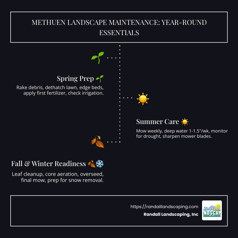 Annual Methuen landscape maintenance calendar showing monthly tasks from spring cleanup through winter preparation, including mowing frequency, fertilization timing, aeration periods, and seasonal service needs - Methuen landscape maintenance infographic infographic-line-3-steps-dark