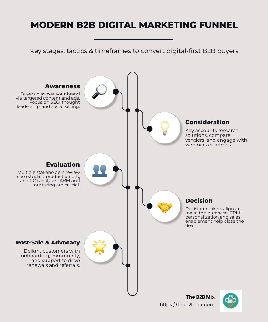 Comprehensive infographic showing the modern B2B marketing funnel with buyer journey stages (awareness, consideration, decision), marketing channels at each stage, average time spent in each stage, key metrics to track, and how different tactics like ABM, content marketing, and automation map to different funnel sections - b2b digital marketing ideas infographic infographic-line-5-steps-neat_beige Comprehensive infographic showing the modern B2B marketing funnel with buyer journey stages (awareness, consideration, decision), marketing channels at each stage, average time spent in each stage, key metrics to track, and how different tactics like ABM, content marketing, and automation map to different funnel sections - b2b digital marketing ideas infographic infographic-line-5-steps-neat_beige