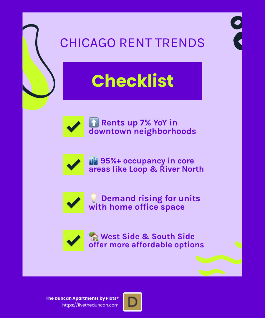 Chicago rental market trends showing neighborhood price comparisons, occupancy rates, and year-over-year rent changes across downtown, North Side, West Side, and South Side areas with amenity trends - Chicago rental market trends infographic checklist-fun-neon