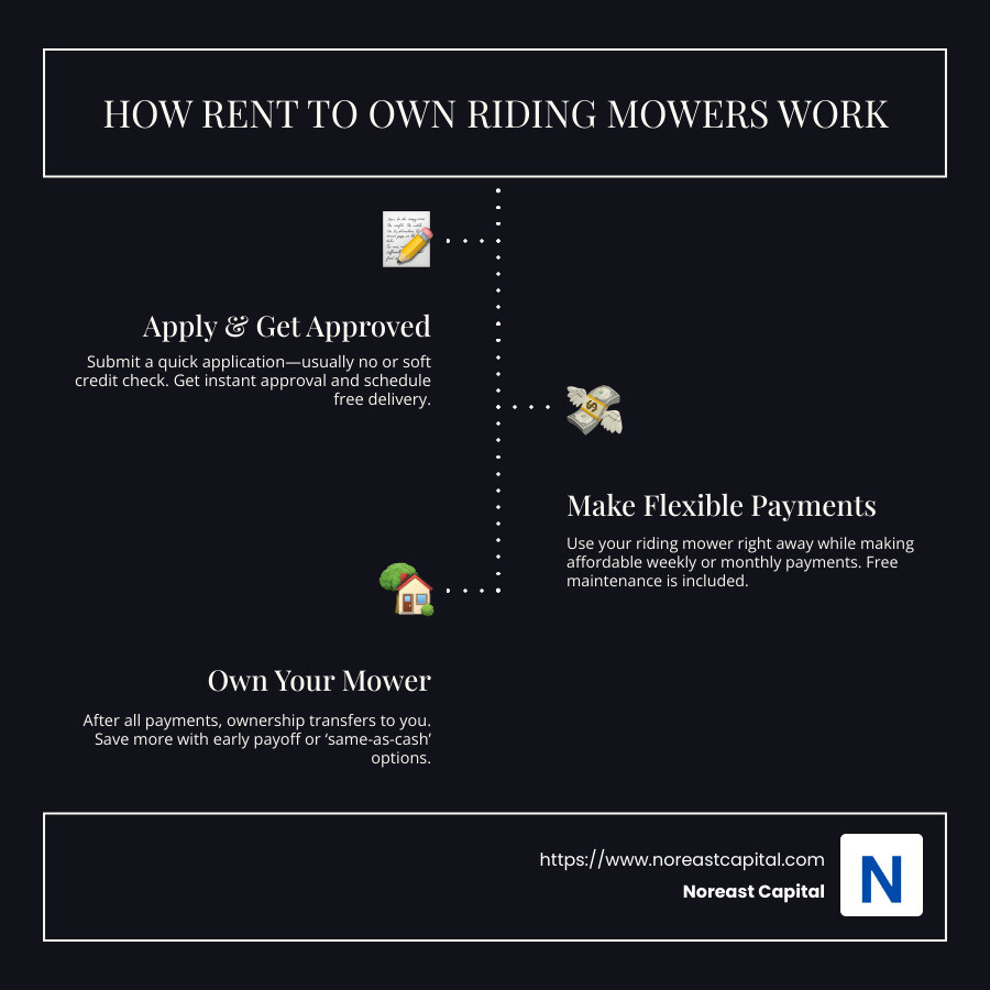 Rent to Own Riding Mower Payment Timeline showing initial payment, weekly/monthly options, early purchase options, and final ownership transfer - rent to own riding mowers infographic infographic-line-3-steps-dark