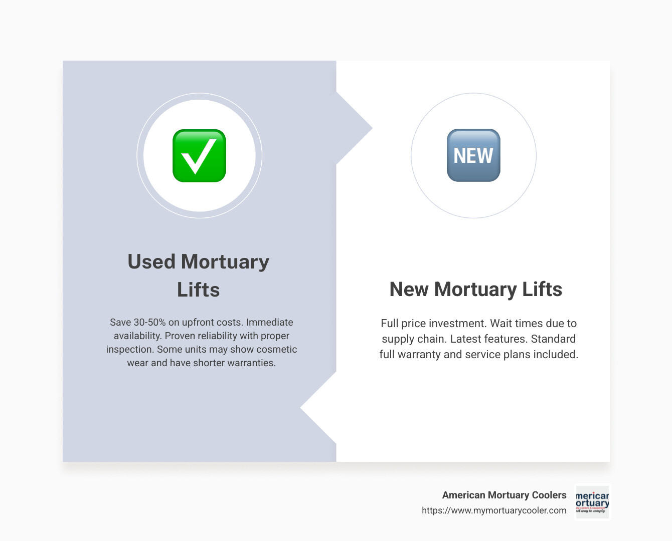 Comparison chart showing cost analysis of new vs used mortuary lifts with expected lifespan, maintenance costs, and total cost of ownership over 10 years, with bar graphs showing initial investment savings of 30-50% for used equipment - used mortuary lifts infographic comparison-2-items-formal