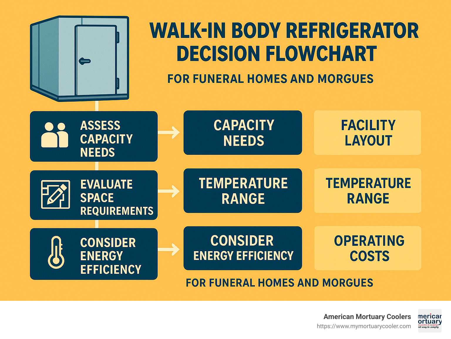 Walk-in body refrigerator decision flowchart showing capacity needs assessment, space requirements, temperature control specifications, and energy efficiency considerations for funeral homes and morgues - walk in body refrigerator infographic 