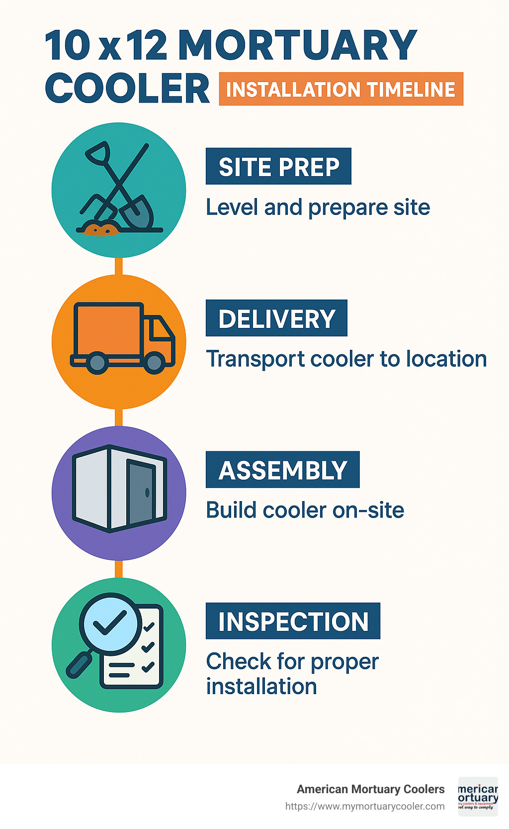 installation timeline showing site prep, delivery, assembly, and inspection steps - 10 x 12 Mortuary Cooler infographic 