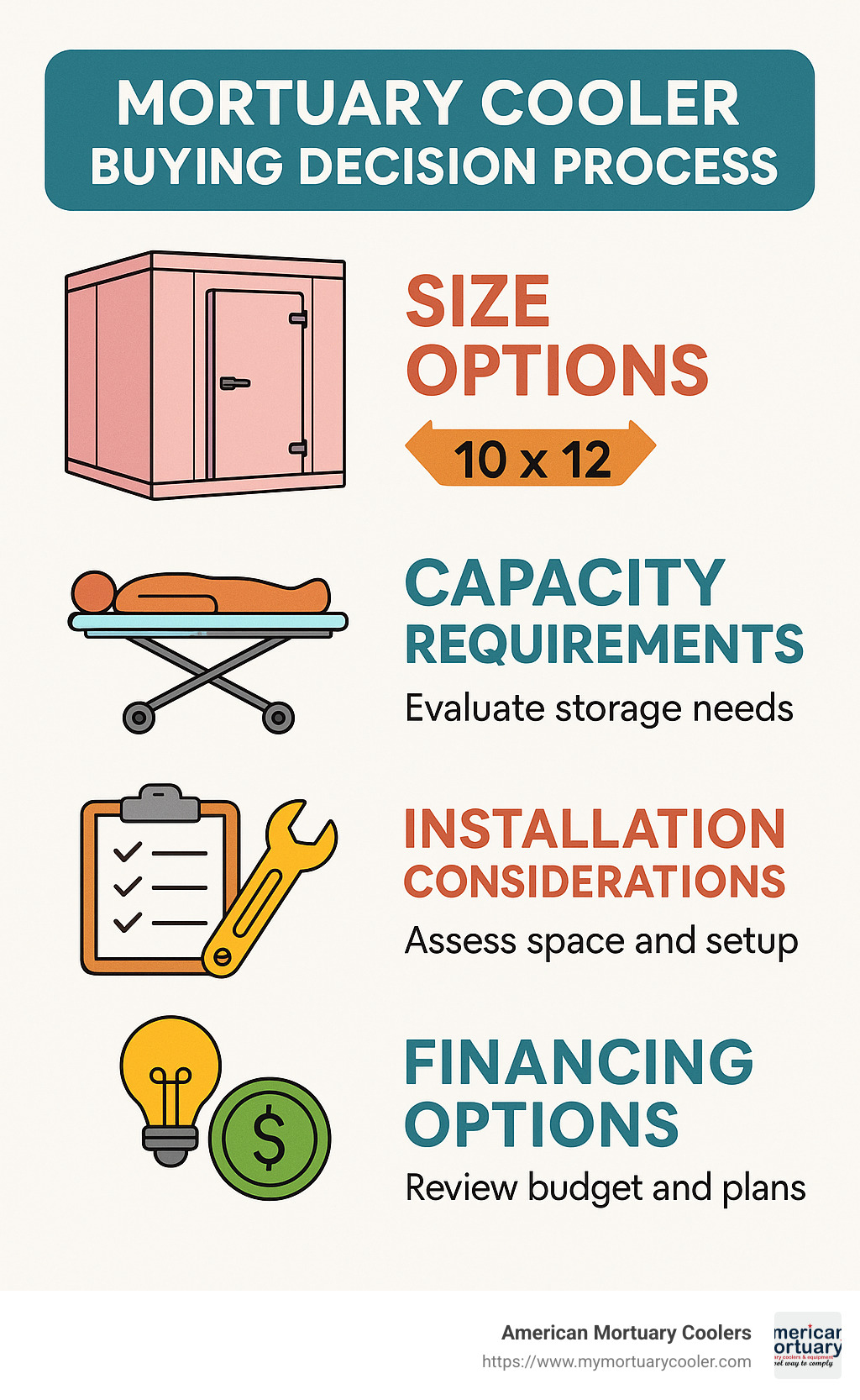 Mortuary Cooler Buying Decision Process showing size options, capacity requirements, installation considerations, and financing options - 10 x 12 Mortuary Cooler infographic 