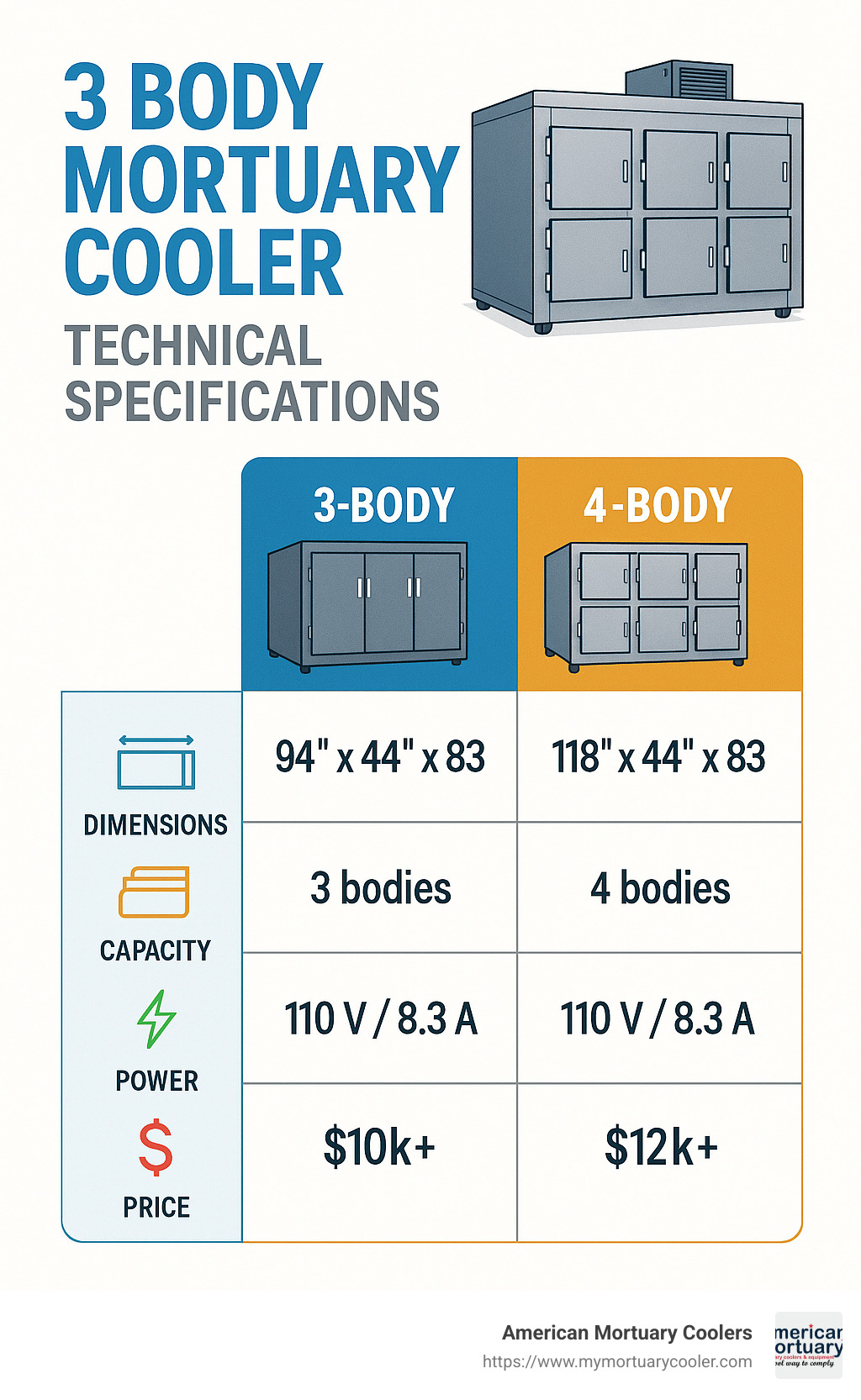 Comparison chart showing technical specifications between 3-body and 4-body mortuary coolers, including dimensions, capacity, power requirements, and price points - 3 Body Mortuary Cooler infographic 