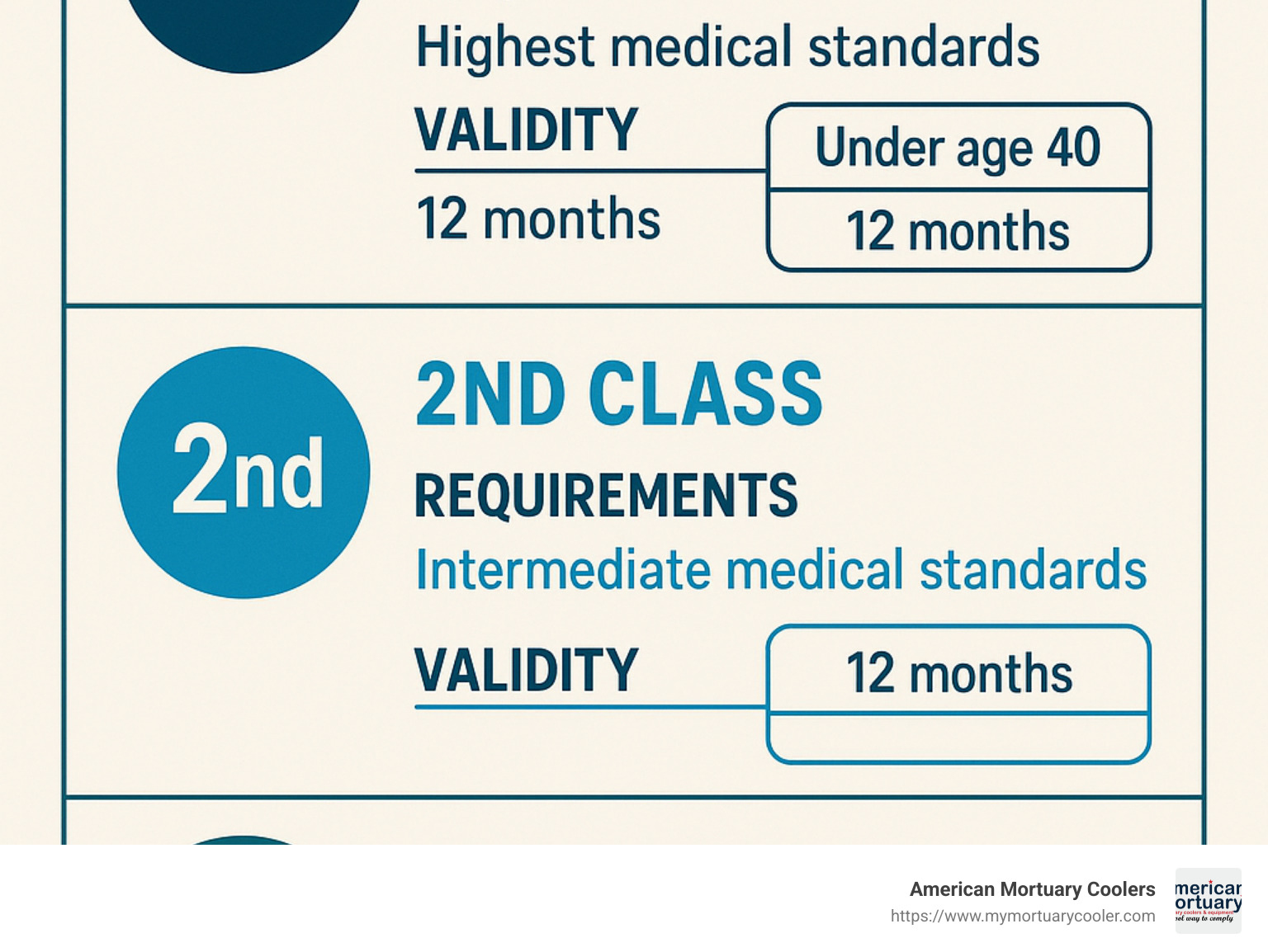 FAA medical certificate classification showing the three classes of medical certificates, their requirements, and validity periods by pilot age - aviation medical examiner infographic 