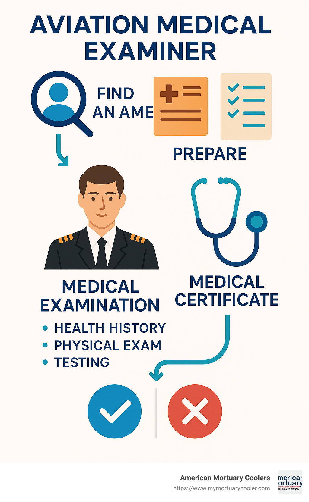 Diagram showing the journey from finding an AME to receiving a medical certificate, including preparation steps, examination components, and possible outcomes - aviation medical examiner infographic 