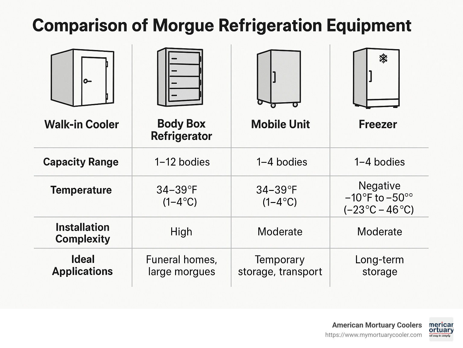 Detailed comparison of morgue refrigeration equipment types showing walk-in coolers, body box refrigerators, mobile units, and freezers with their capacity ranges, temperature requirements, installation complexity, and ideal applications for funeral homes and morgues - morgue refrigeration equipment infographic 