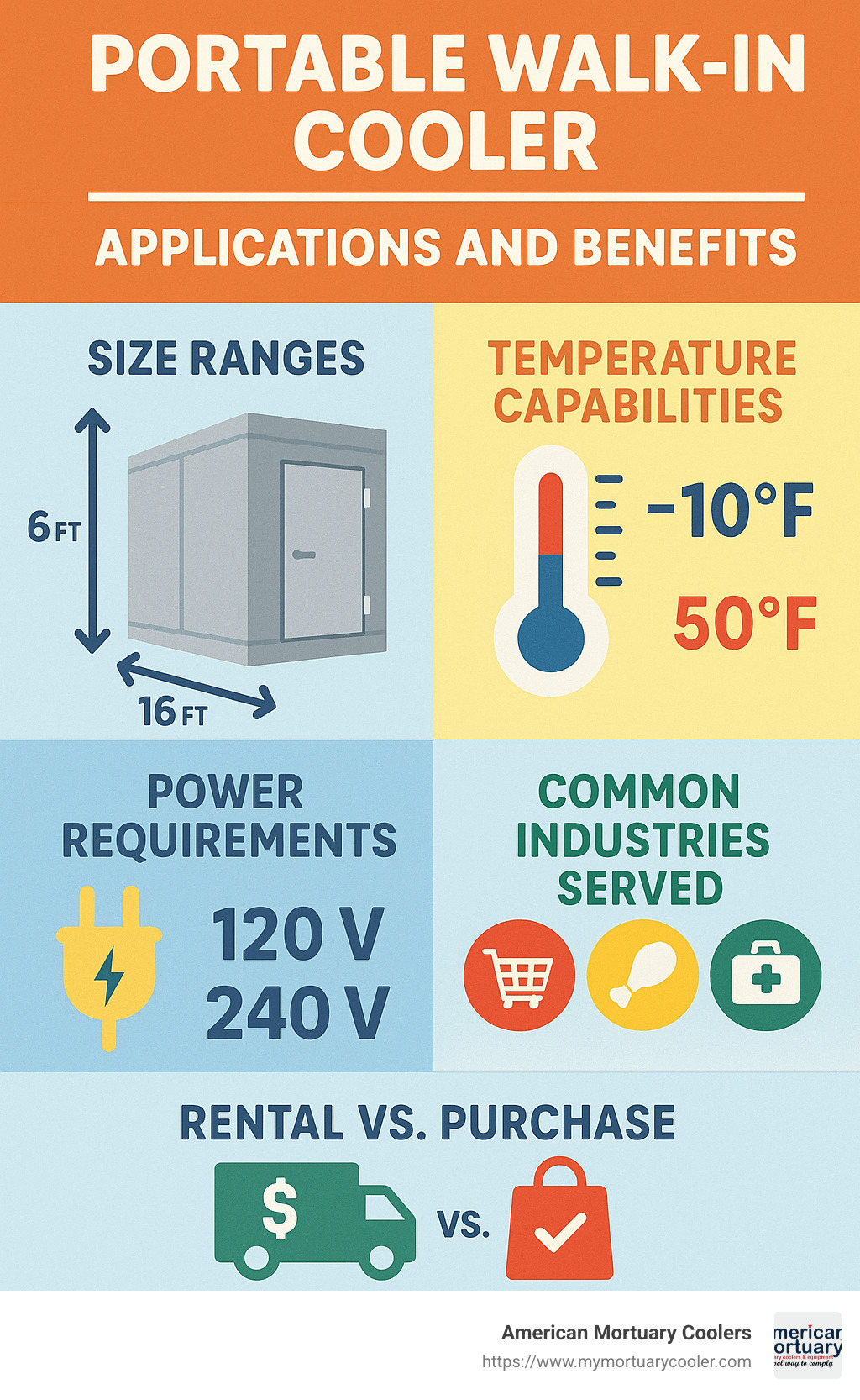 Portable Walk-In Cooler Applications and Benefits infographic showing size ranges, temperature capabilities, power requirements, common industries served, and rental vs. purchase considerations - portable walk in cooler infographic 
