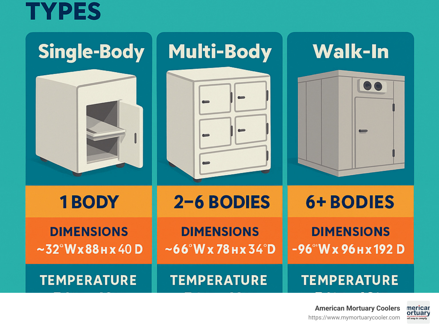 Detailed comparison of morgue refrigerator types showing single-body, multi-body, and walk-in coolers with their capacity, dimensions, temperature ranges, and power requirements - morgue fridge for sale infographic 