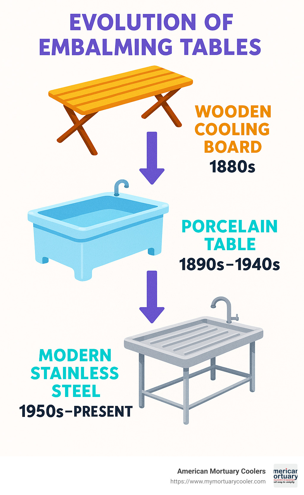 Timeline showing evolution of embalming tables from wooden cooling boards (1880s) to porcelain tables (1890s-1940s) to modern stainless steel (1950s-present) - antique porcelain embalming table infographic 